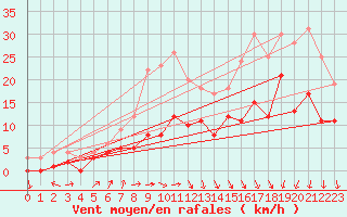 Courbe de la force du vent pour Luechow
