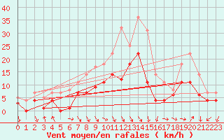 Courbe de la force du vent pour Fribourg (All)