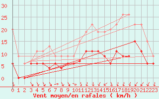 Courbe de la force du vent pour Le Bourget (93)