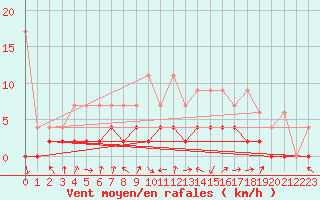 Courbe de la force du vent pour Beznau