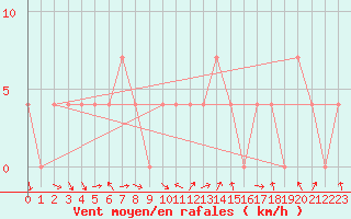 Courbe de la force du vent pour Bad Mitterndorf