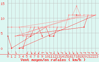 Courbe de la force du vent pour Zamosc