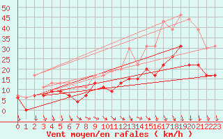 Courbe de la force du vent pour Orlans (45)