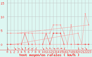 Courbe de la force du vent pour Crnomelj