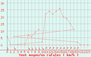 Courbe de la force du vent pour Shoream (UK)