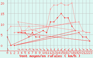 Courbe de la force du vent pour Saint-Brieuc (22)