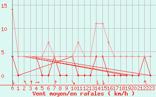 Courbe de la force du vent pour Kittila Lompolonvuoma