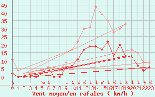 Courbe de la force du vent pour Vichy (03)