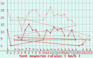 Courbe de la force du vent pour Fribourg (All)