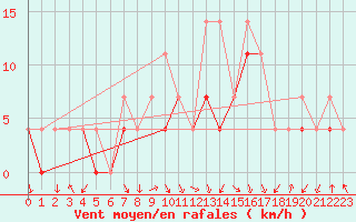 Courbe de la force du vent pour Fribourg (All)