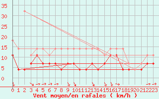 Courbe de la force du vent pour Florennes (Be)