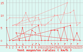 Courbe de la force du vent pour Bourg-Saint-Maurice (73)