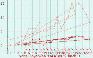 Courbe de la force du vent pour Cessieu le Haut (38)