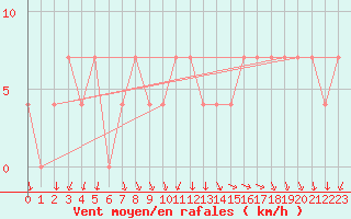 Courbe de la force du vent pour Allentsteig