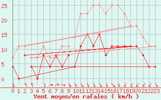 Courbe de la force du vent pour Lyon - Bron (69)