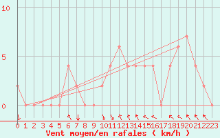 Courbe de la force du vent pour Kairouan