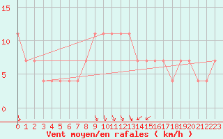 Courbe de la force du vent pour Praha-Libus