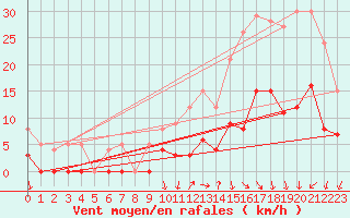 Courbe de la force du vent pour Brive-Laroche (19)