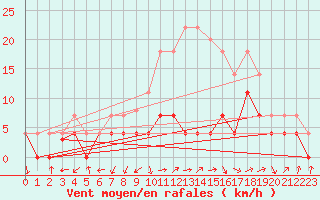 Courbe de la force du vent pour Viso del Marqus