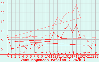 Courbe de la force du vent pour Creil (60)