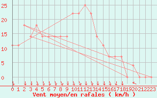 Courbe de la force du vent pour Malacky