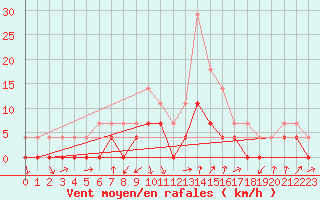 Courbe de la force du vent pour Crnomelj