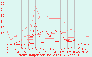 Courbe de la force du vent pour Porreres