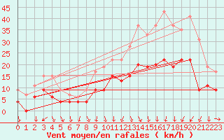 Courbe de la force du vent pour Nmes - Garons (30)