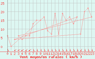 Courbe de la force du vent pour Aqaba Airport