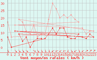 Courbe de la force du vent pour Le Puy - Loudes (43)