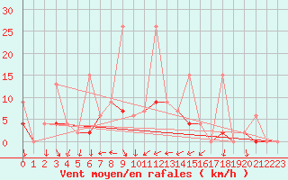 Courbe de la force du vent pour Antalya-Bolge