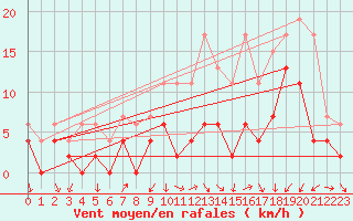 Courbe de la force du vent pour Grenoble/agglo Le Versoud (38)