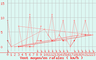 Courbe de la force du vent pour Antalya-Bolge