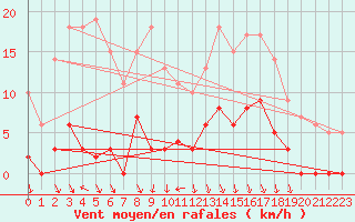 Courbe de la force du vent pour Maupas - Nivose (31)