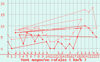 Courbe de la force du vent pour Annecy (74)