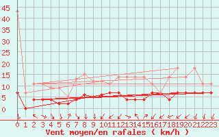 Courbe de la force du vent pour Regensburg