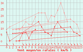 Courbe de la force du vent pour Nmes - Courbessac (30)