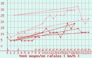 Courbe de la force du vent pour Chivres (Be)
