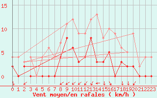 Courbe de la force du vent pour Grenoble/agglo Le Versoud (38)