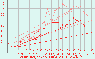 Courbe de la force du vent pour Cognac (16)