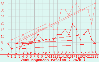 Courbe de la force du vent pour Embrun (05)