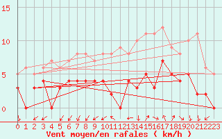 Courbe de la force du vent pour Nmes - Courbessac (30)