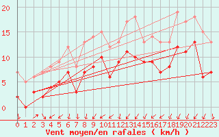 Courbe de la force du vent pour Saint-Brieuc (22)