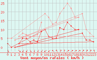 Courbe de la force du vent pour Marsillargues (34)