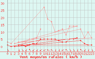 Courbe de la force du vent pour Fains-Veel (55)