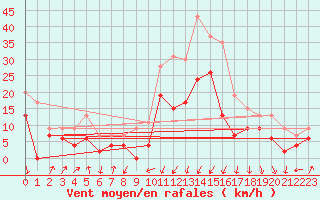 Courbe de la force du vent pour Grenoble/agglo Le Versoud (38)