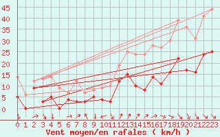 Courbe de la force du vent pour Ste (34)