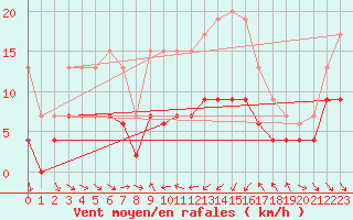 Courbe de la force du vent pour Cap Sagro (2B)