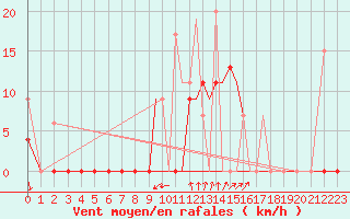 Courbe de la force du vent pour Limnos Airport