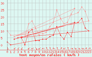 Courbe de la force du vent pour Cognac (16)